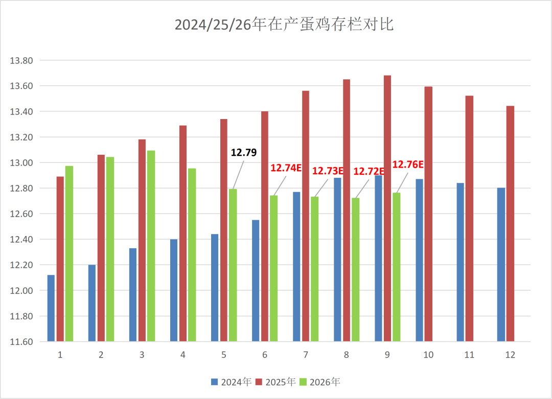 2026年5月在产蛋鸡存栏推演  第2张