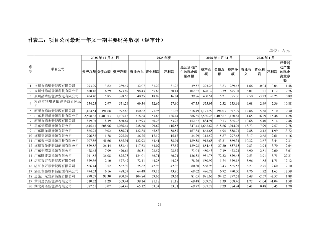 3.94亿！锦浪科技转让24个光伏项目公司股权及设备  第22张