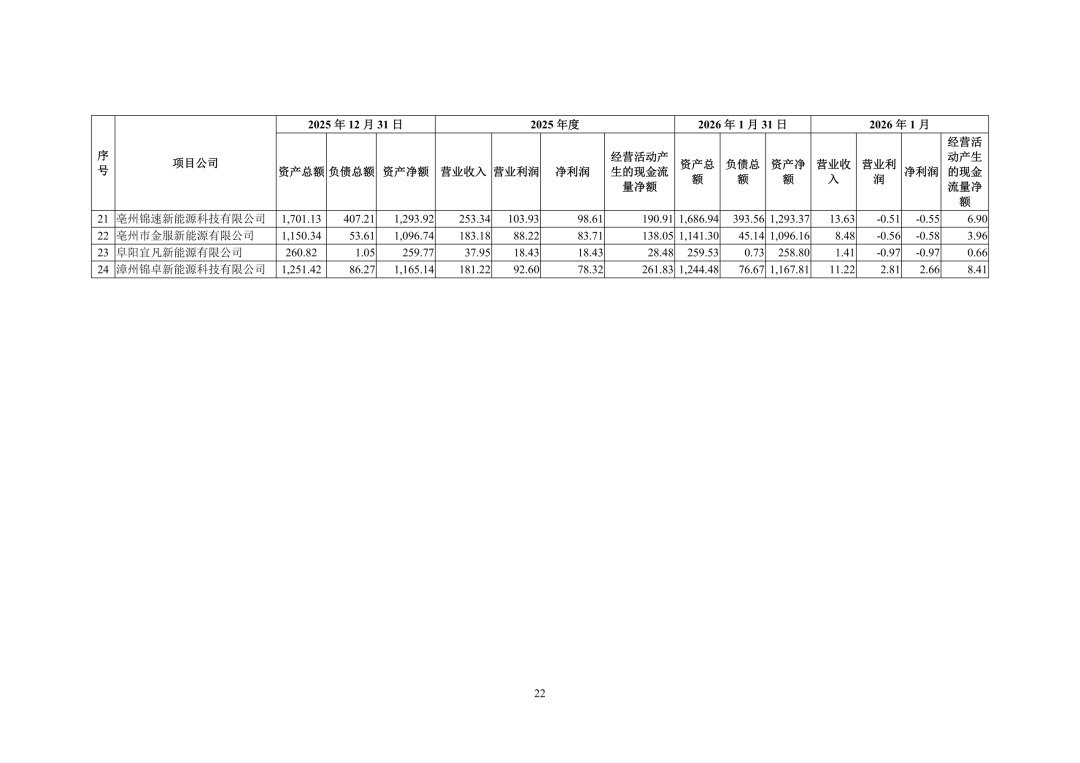 3.94亿！锦浪科技转让24个光伏项目公司股权及设备  第23张