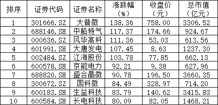 长鑫上市在即！是开启全民狂欢，还是重演“中芯国际	、中石油”式上市即见顶悲歌？  第3张