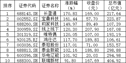 长鑫上市在即！是开启全民狂欢，还是重演“中芯国际、中石油	”式上市即见顶悲歌？  第4张