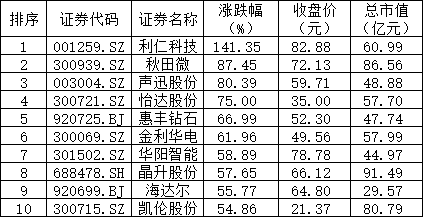 长鑫上市在即！是开启全民狂欢	，还是重演“中芯国际	、中石油”式上市即见顶悲歌？  第5张