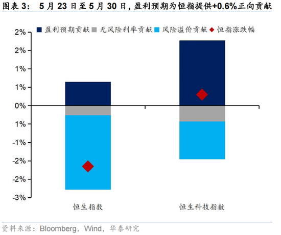华泰策略：外围扰动下港股分散化意义凸显  第3张