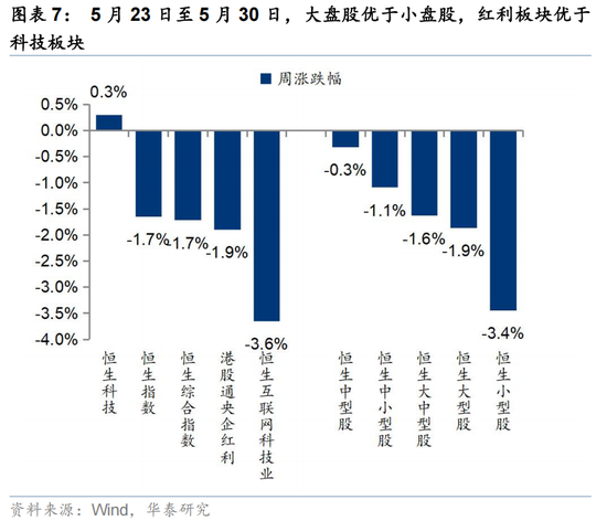 华泰策略：外围扰动下港股分散化意义凸显  第7张