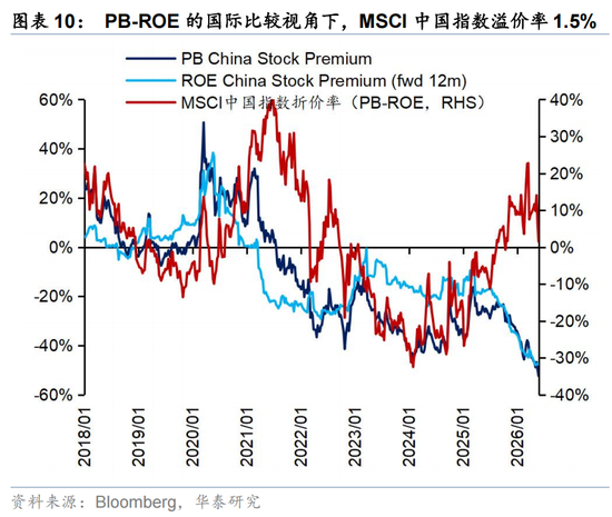 华泰策略：外围扰动下港股分散化意义凸显  第10张