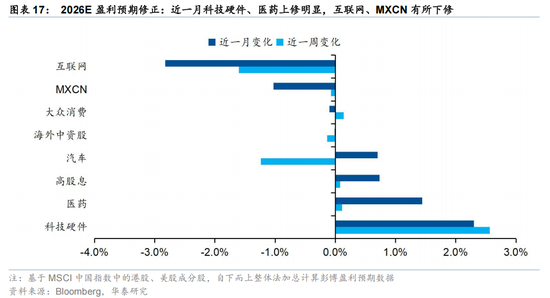 华泰策略：外围扰动下港股分散化意义凸显  第17张