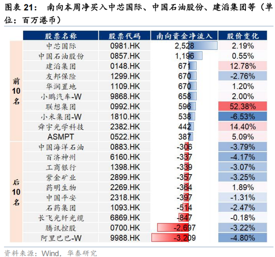 华泰策略：外围扰动下港股分散化意义凸显  第21张