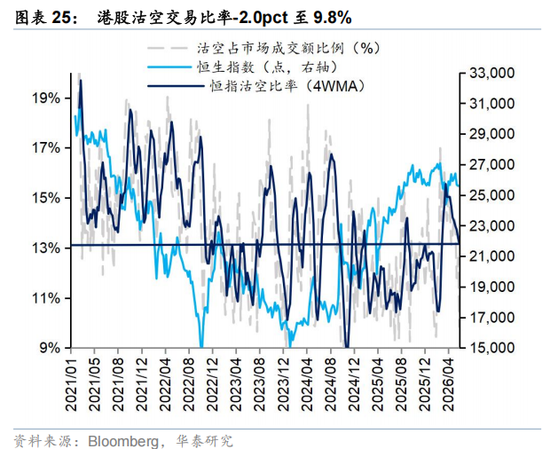 华泰策略：外围扰动下港股分散化意义凸显  第25张
