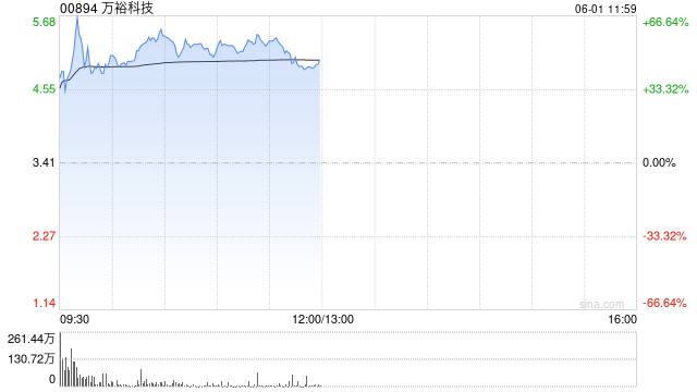 万裕科技午前涨超43% 近一个月股价累计飙升近六倍  第1张