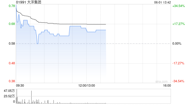 大洋集团绩后涨逾19% 2025年年度收益7.58亿港元  第1张