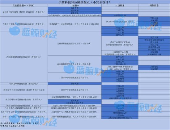 又投准了！宇树科技IPO“闪电	”过会，背后浮现至少30家险资身影  第2张