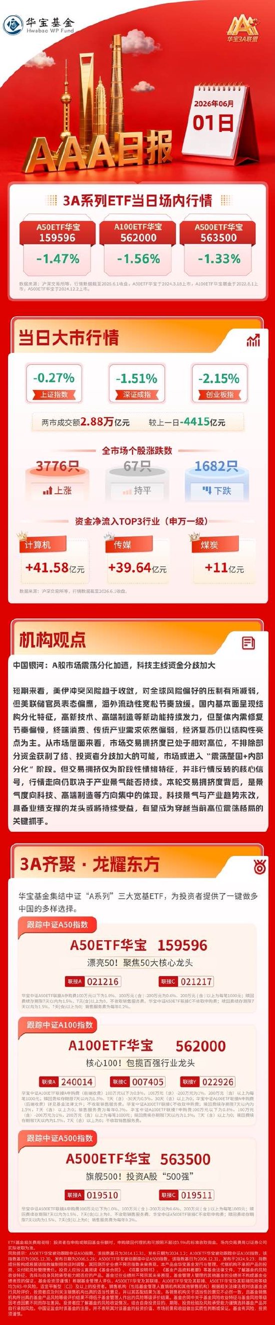 创业板指跌逾2%	，半导体	、算力硬件产业链深度回调｜华宝基金3A日报（2026.6.1）  第1张