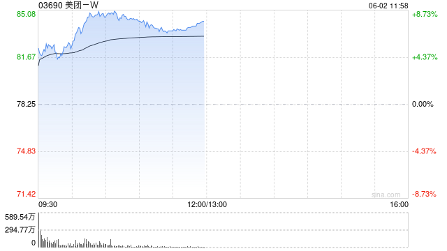 美团-W绩后涨超5% 大摩维持其目标价120港元 第1张 美团-W绩后涨超5% 大摩维持其目标价120港元 第1张