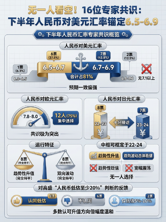 一图看懂！无一人看空	，16位专家共识：下半年人民币对美元汇率锚定6.5-6.9  第2张