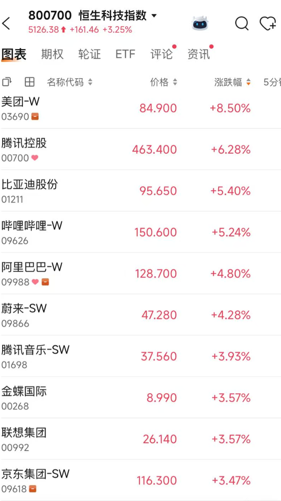突发！港股科网股集体大涨	，美团涨超8%，腾讯涨超6% A股拉升，创业板指涨超1%	，深证成指、科创综指均已翻红  第1张