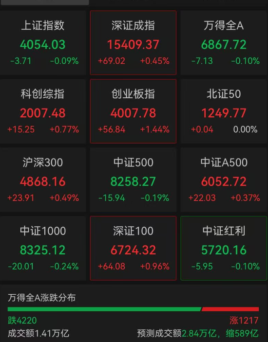 突发！港股科网股集体大涨，美团涨超8%，腾讯涨超6% A股拉升，创业板指涨超1%	，深证成指、科创综指均已翻红  第2张