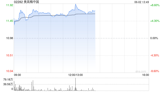 博彩股早盘继续走高 美高梅中国涨逾6%永利澳门涨逾5%  第1张