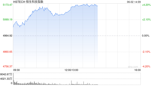 恒生科技指数涨幅扩大至4% 腾讯、美团涨超8%  第1张