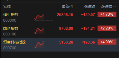恒生科技指数涨幅扩大至4% 腾讯、美团涨超8%  第2张