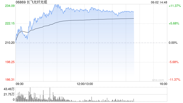 长飞光纤光缆午前涨近10% 机构料供应短缺局面将持续 第1张 长飞光纤光缆午前涨近10% 机构料供应短缺局面将持续 第1张