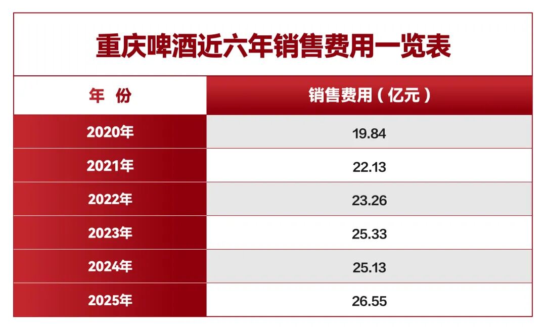 重庆啤酒的增长“困局”  第3张