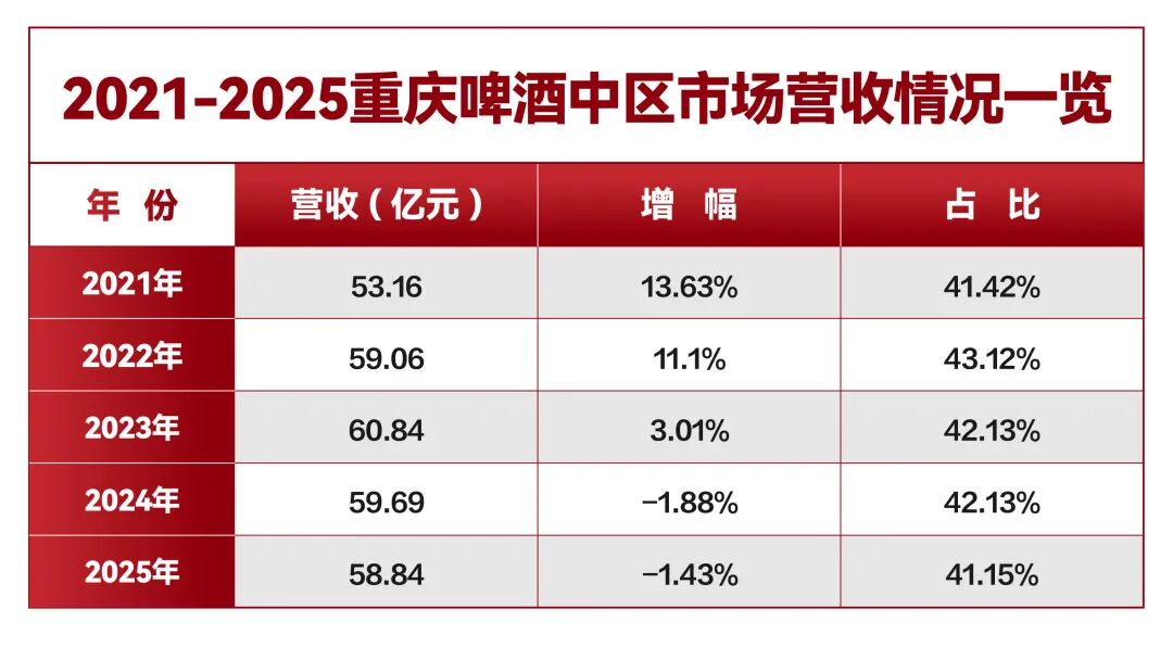 重庆啤酒的增长“困局”  第4张