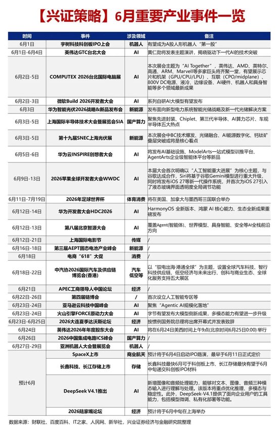 兴证策略张启尧团队：6月科技产业有哪些催化？  第1张