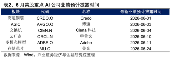 兴证策略张启尧团队：6月科技产业有哪些催化？  第2张