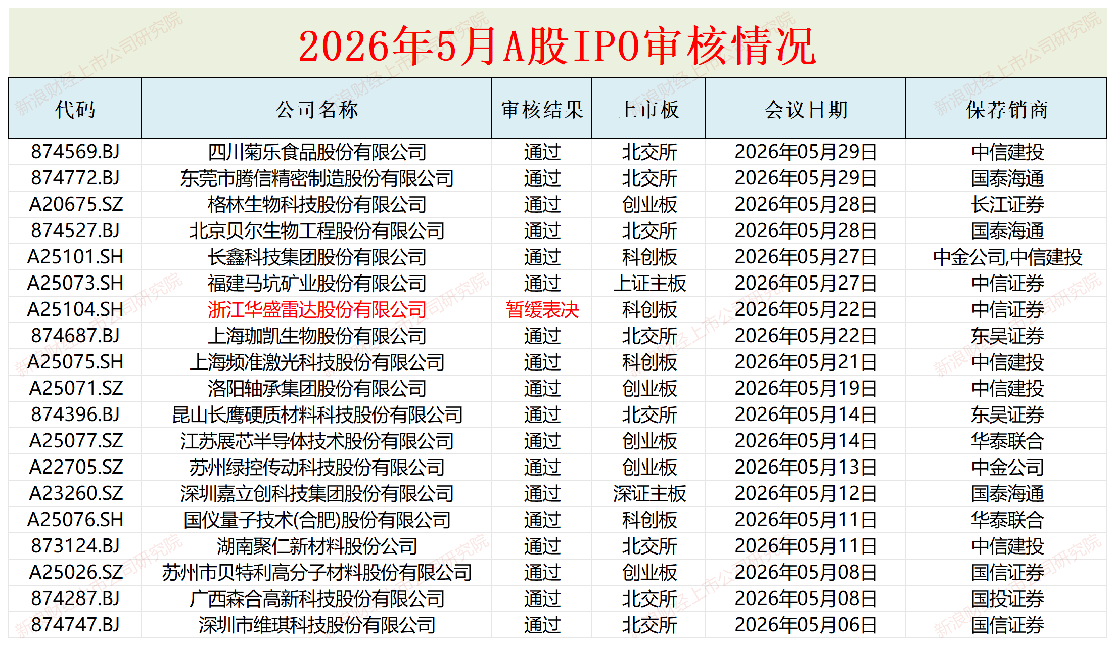 A股IPO月报|承销格局从“三中一华”变成“三国杀” 甬兴证券连撤两单储备数量归0  第1张
