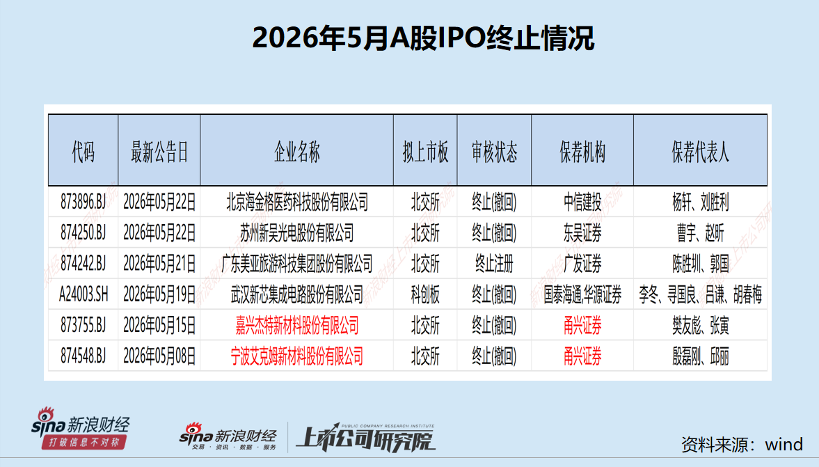 A股IPO月报|承销格局从“三中一华”变成“三国杀	” 甬兴证券连撤两单储备数量归0  第2张