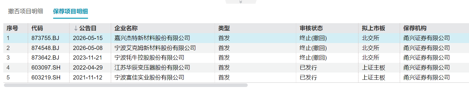 A股IPO月报|承销格局从“三中一华	”变成“三国杀” 甬兴证券连撤两单储备数量归0  第3张