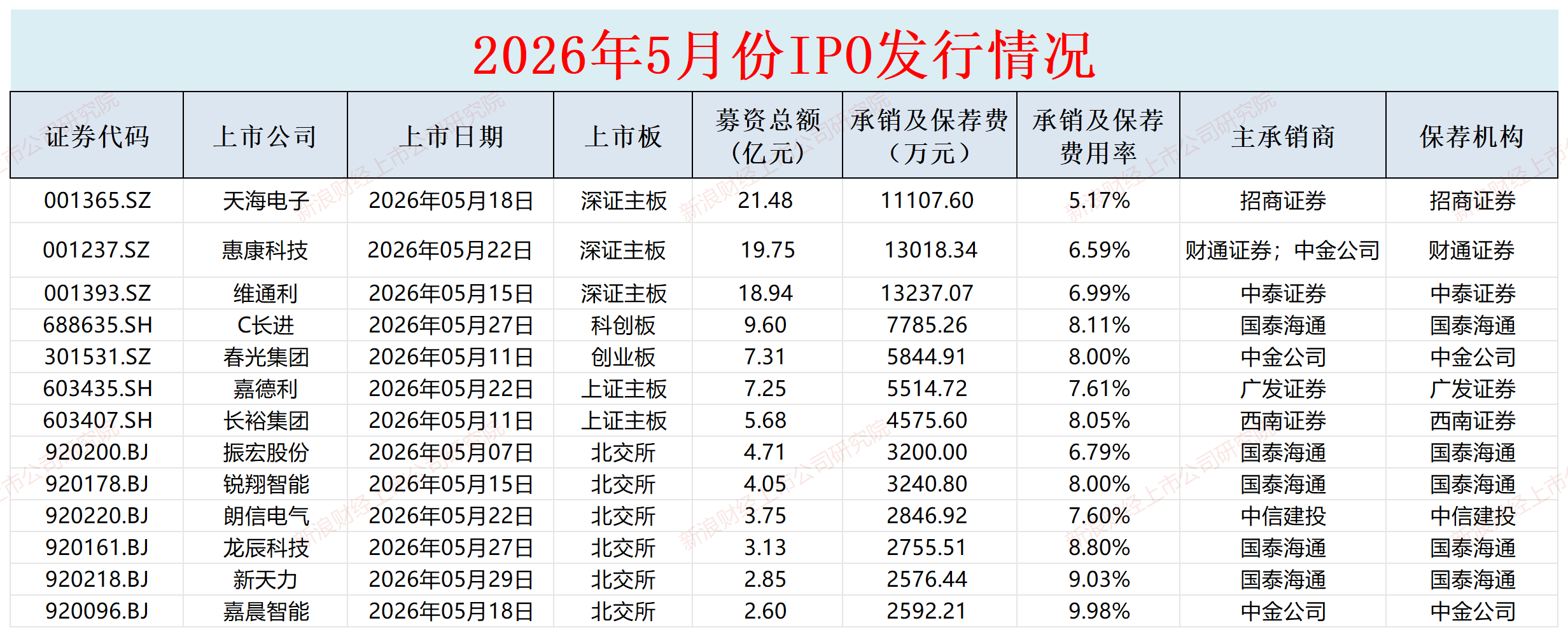 A股IPO月报|承销格局从“三中一华	”变成“三国杀” 甬兴证券连撤两单储备数量归0  第4张