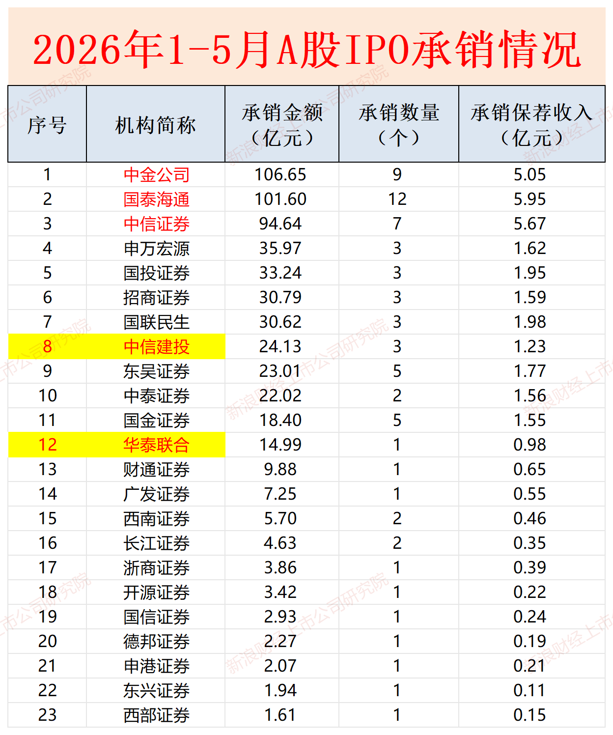 A股IPO月报|承销格局从“三中一华	”变成“三国杀” 甬兴证券连撤两单储备数量归0  第5张
