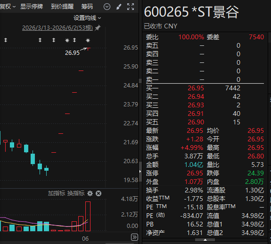 6连板！600265，紧急澄清！  第1张