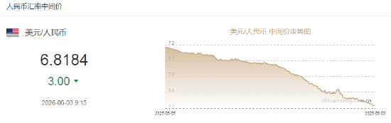 人民币兑美元中间价报6.8184，上调3点  第2张