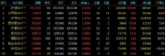 开盘|国内期货主力合约涨多跌少	，沪锡涨超2%  第3张