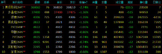 开盘|国内期货主力合约涨多跌少，沪锡涨超2%  第4张