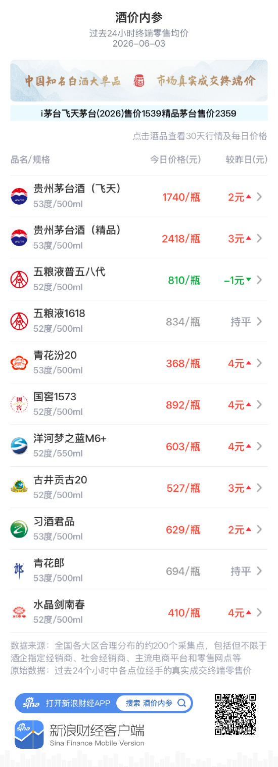 酒价内参6月3日价格发布：国窖1573上涨4元  第1张