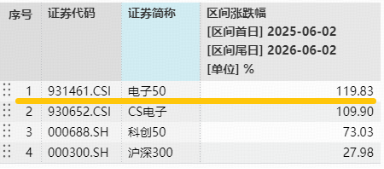 电子板块为何成“宠儿	”？市值+赛道+业绩共同支撑！华宝基金电子ETF猛拉4%，标的指数近1年暴涨120%  第2张