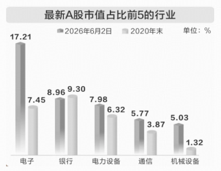 电子板块为何成“宠儿”？市值+赛道+业绩共同支撑！华宝基金电子ETF猛拉4%，标的指数近1年暴涨120%  第3张