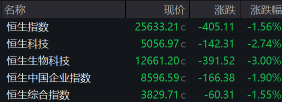 美团	、京东、阿里、腾讯，集体下跌  第1张