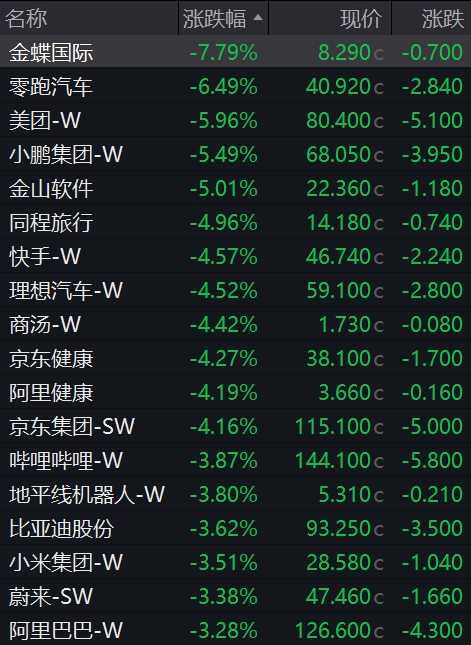 美团	、京东、阿里、腾讯，集体下跌  第2张