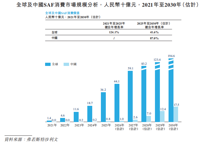 三年累亏6.8亿，“碳捕集第一股”首钢朗泽登陆港交所  第1张