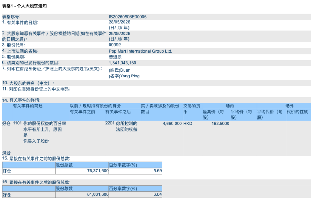 重仓逻辑坚定！火速举牌+二度加仓，段永平又出手了！  第1张