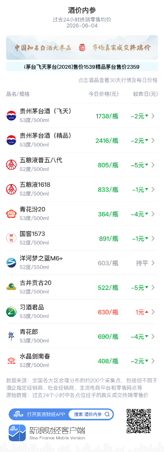 酒价内参6月4日价格发布：习酒君品小幅上涨1元  第1张