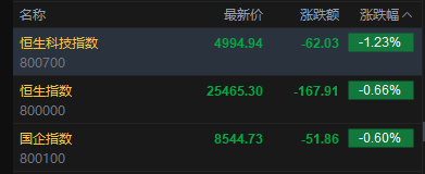 快讯：恒指低开0.66% 科指跌1.23% 科网股普跌 光通信板块回调 联想跌超5%  第2张