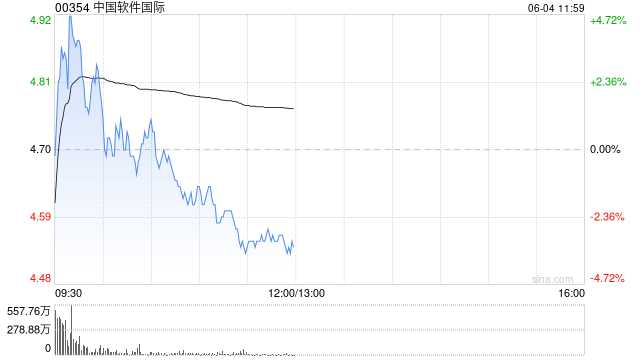中国软件国际早盘涨超4% 公司正式进军算力业务  第1张