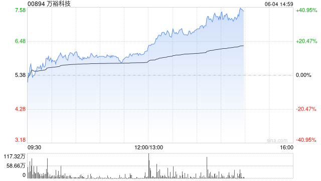 万裕科技午前涨近15% 近一个月股价累计飙涨超6.8倍  第1张