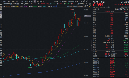 苹果开发者大会开幕在即！果链含量49%的——电子ETF华宝（515260）逆市拉升2.34%	，京东方A	、三安光电涨停！  第1张
