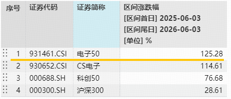 苹果开发者大会开幕在即！果链含量49%的——电子ETF华宝（515260）逆市拉升2.34%	，京东方A、三安光电涨停！  第2张